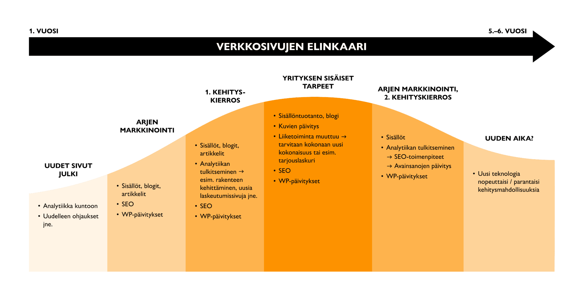 verkkosivujen-elinkaari-2048x1053