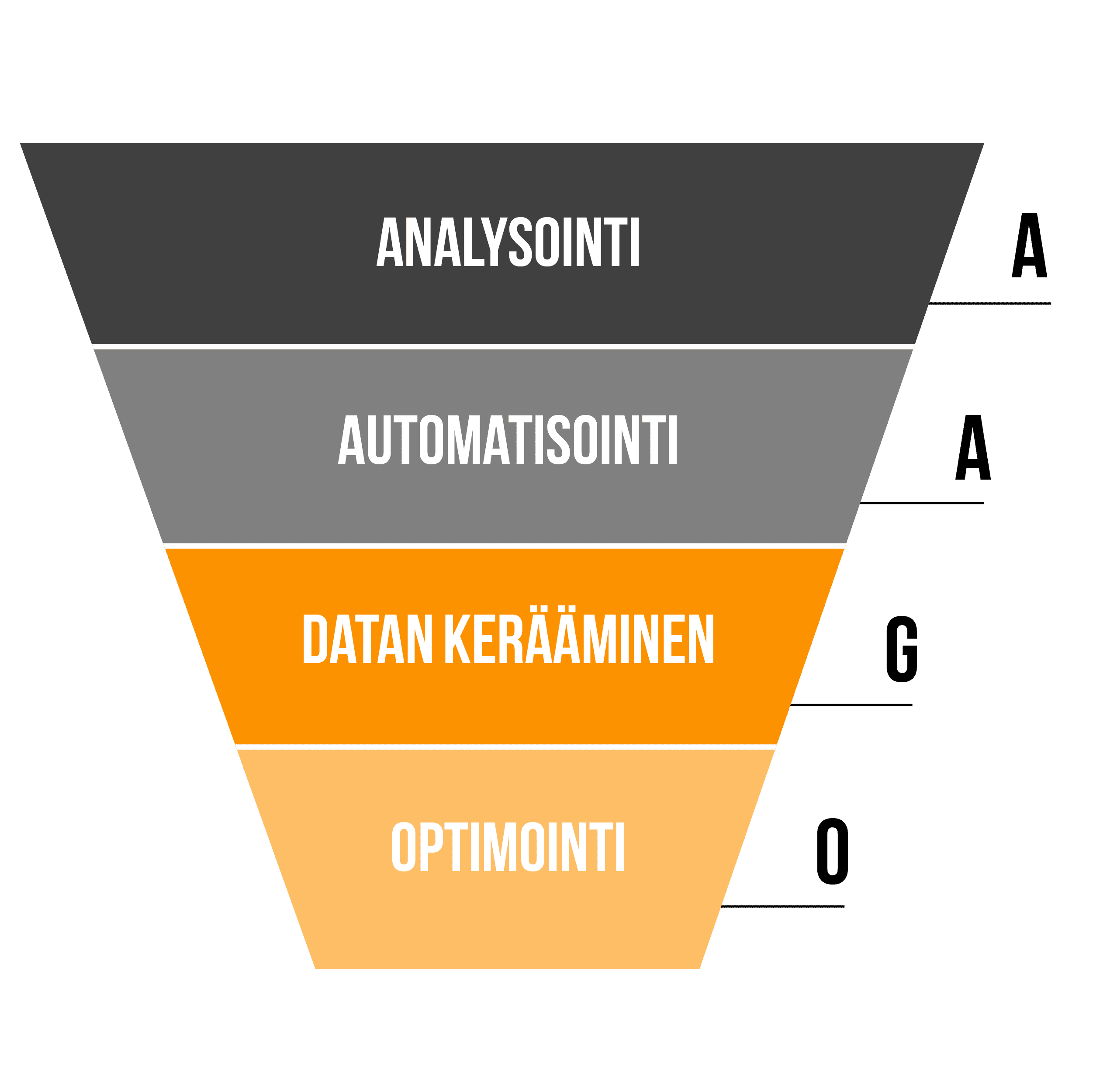 AAGO_graafit-edited AAGO - Analysointi, Automatisointi, Datan kerääminen, Optimointi.