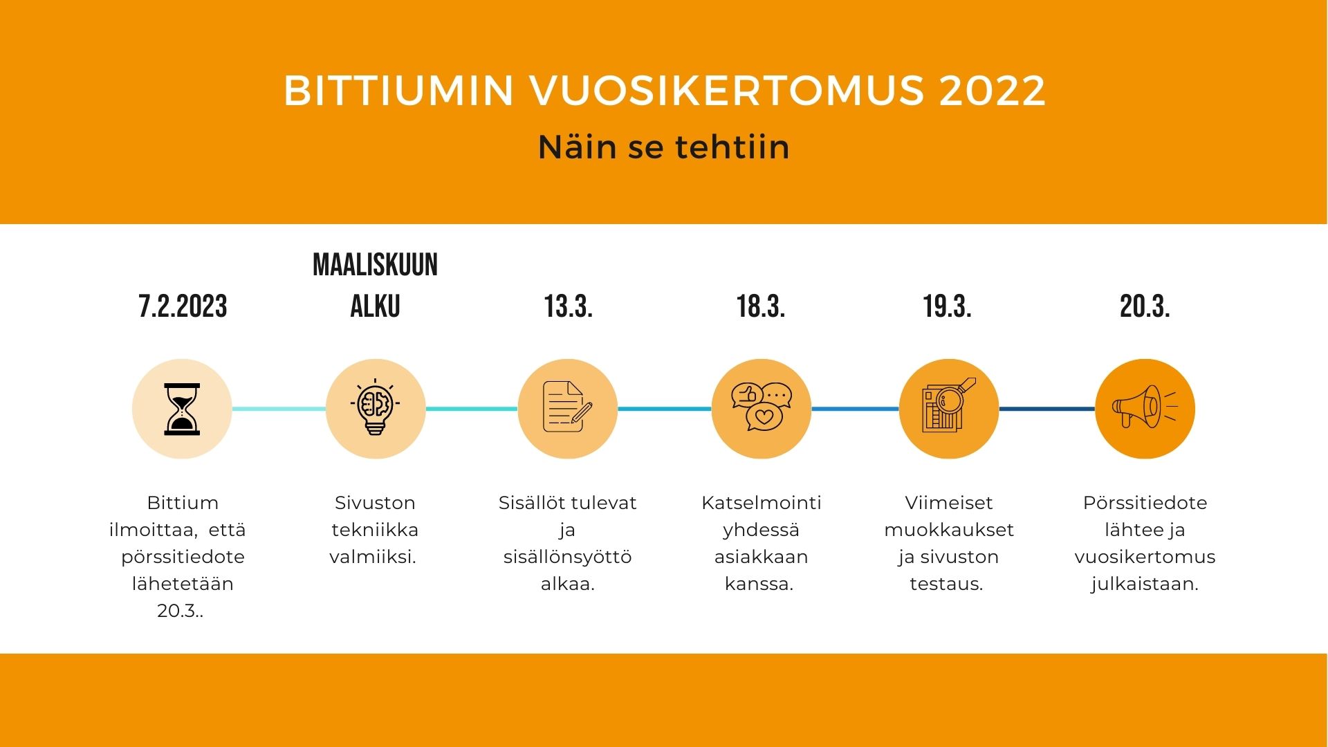 Vuosikertomusprojektin aikajana