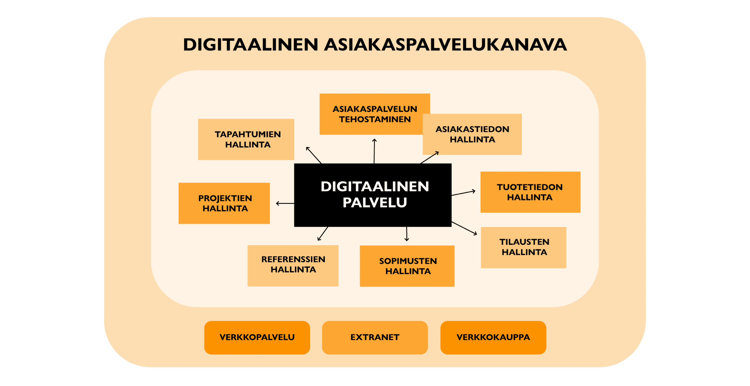 Digitaalinen-asiakaspalvelukanava-kaavio Kaavio digitaalisesta asiakaspalvelukanavasta