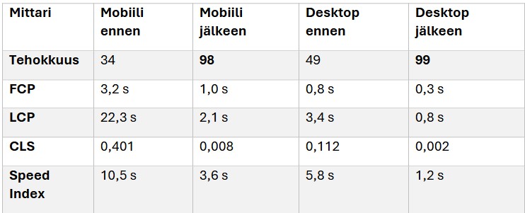 Funktio-asiakascase-tulokset-3